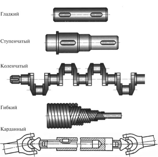 Как отличить вал. Формы геометрических осей валов. Валы и оси техническая механика классификация. Валы и оси конструкция. Валы и оси схематическое изображение.