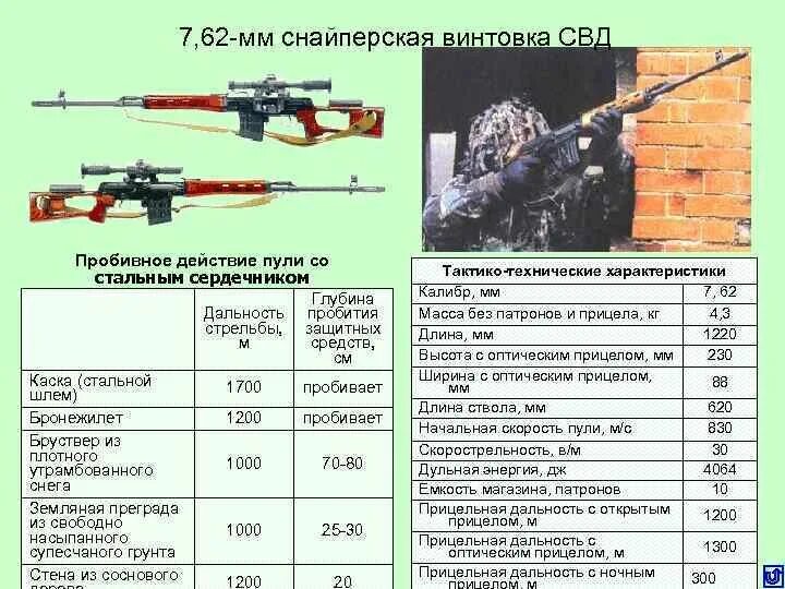 Свд скорость. Дальность стрельбы СВД Драгунова. Снайперская винтовка СВД дальность стрельбы. СВД винтовка дальность стрельбы. Св-98м снайперская винтовка ТТХ.