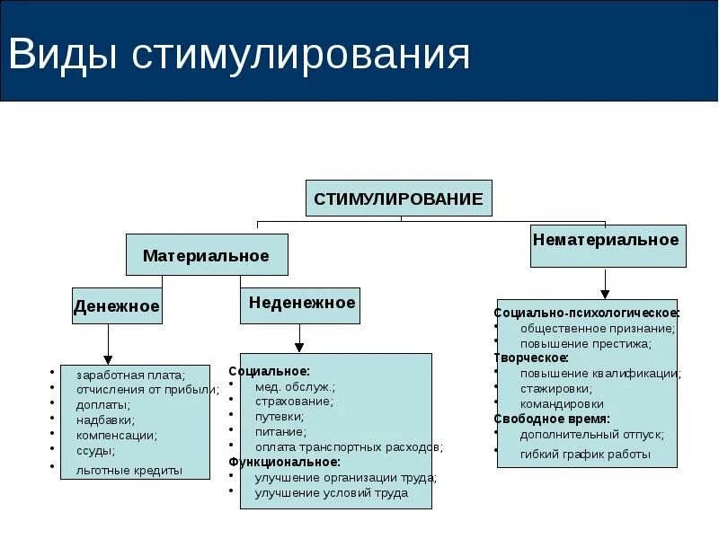 Особенность стимулирования. Материальное стимулирование в организации. Виды стимулирования труда. Формы материального стимулирования. Виды стимулирования персонала.