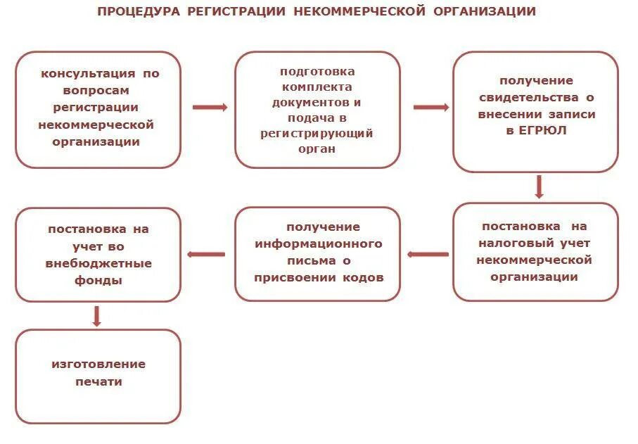 Порядок регистрации некоммерческих организаций схема. Порядок создания некоммерческой организации схема. Порядок создания иностранным юридическим лицом филиала в России. Порядок создания автономной некоммерческой организации схема. Создать некоммерческое учреждение