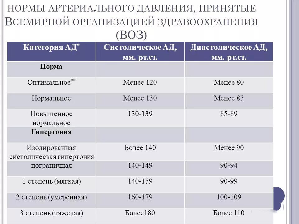 В каком изменяется давления. Таблица артериального давления воз. Диастолическое артериальное давление норма. Показатели артериального давления систолическое. Систолическое и диастолическое артериальное давление норма.