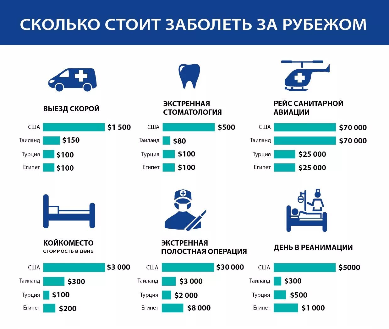 Заболел за границей. Стоимость мед.страховки по странам. Страхование в России и за рубежом. Сравнение страхования в России и за рубежом. Страхование за границей.