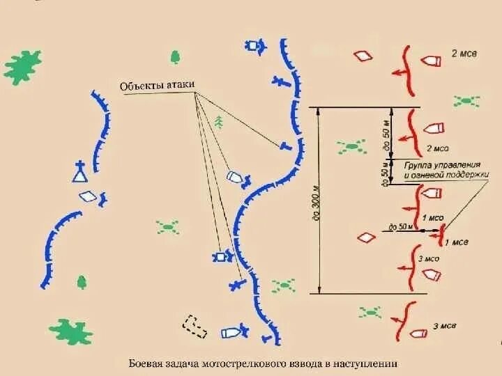Боевой порядок мотострелкового взвода в наступлении схема. Система огня мотострелкового взвода в наступлении. Боевой порядок мотострелкового батальона в обороне схема. Тактические задачи взвода в наступлении. Схема.