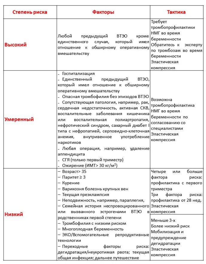 Оценка рисков ВТЭО В акушерстве таблица. Риск ВТЭО при беременности. Факторы риска ВТЭО В акушерстве. Оценка риска ВТЭО У беременных.