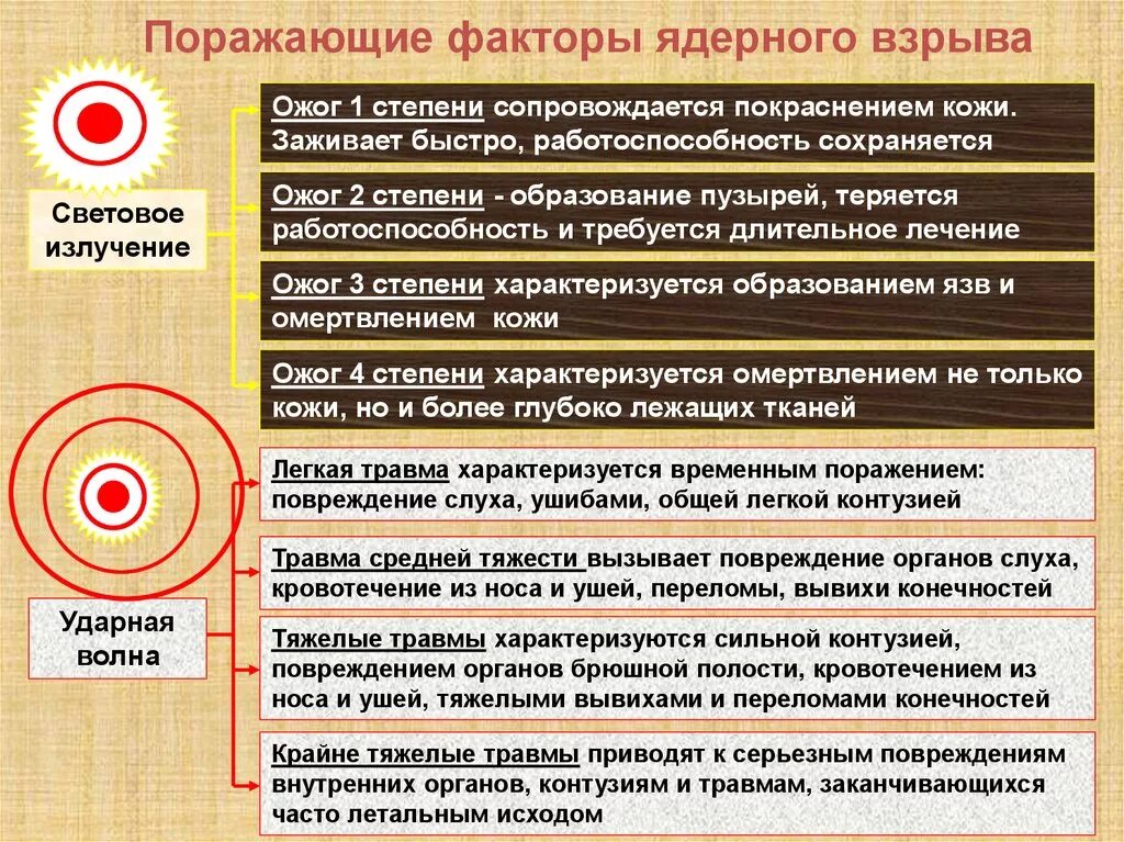 3 фактора поражения. Поражающие факторы ядерного взрыва. Краткая характеристика поражающих факторов ядерного взрыва. Особенности поражающих факторов. Факторы поражения ядерного оружия.