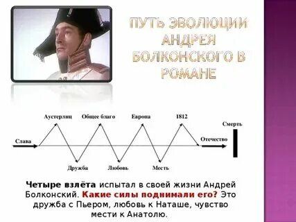 Жизненный путь андрея болконского с цитатами. Жизненный путь андрея болконского с цитатами