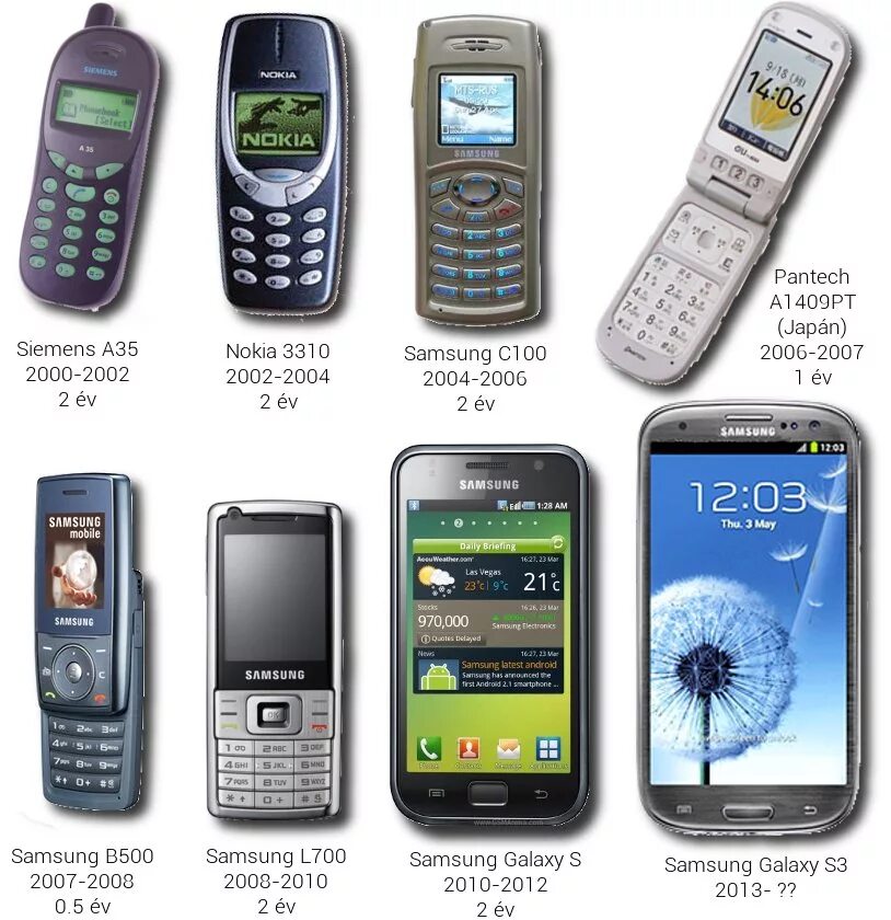 Телефоны самсунг по годам. Samsung Phone 2008. Телефон Samsung 2005. Samsung 2000 телефон. Samsung 2007 года телефон.