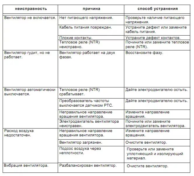 Ошибка кулера. Основные неисправности вентиляторов. Вентилятор напольный неисправности для списания. Причины поломки вентилятора напольного для списания. Дефекты напольного вентилятора для списания.