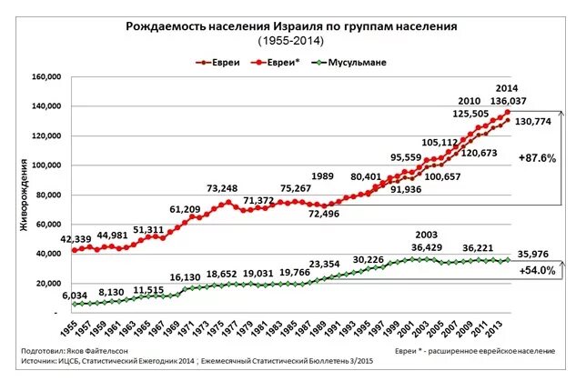 Население израиля 2022. График рождаемости в Израиле. Население Израиля диаграмма. Рост населения Израиля.