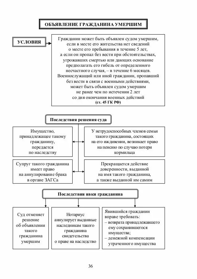 Последствия признания объявления признание гражданина умершим. Основания и порядок признания гражданина безвестно отсутствующим. Признание гражданина умершим: порядок, правовые последствия. Явка гражданина признанного безвестно отсутствующим. Юридический суд признает гражданина умершим?.