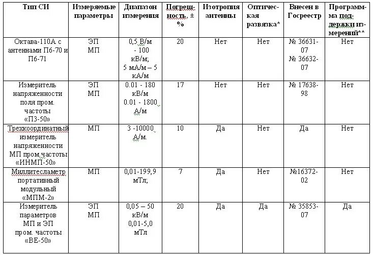 Протокол измерения ЭМП 50 Гц. Протокол Эми промышленной частоты. Протокол замеров электромагнитного поля. Электрическое и магнитное поле промышленной частоты (50 Гц).