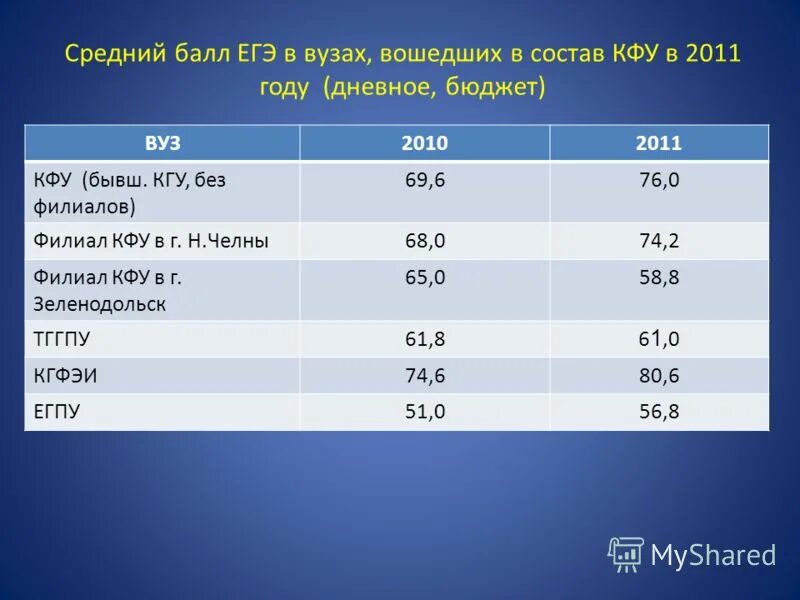 Кфу средний балл. Виды обучения в вузе бюджет. Кфу средний балл. Кфу средний балл. Проходной балл в вузов в узбекистане.