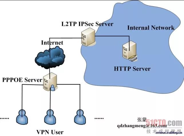 L2tp VPN схема. PPTP/l2tp роутеры. Схемы сети IPSEC VPN. L2tp протокол.