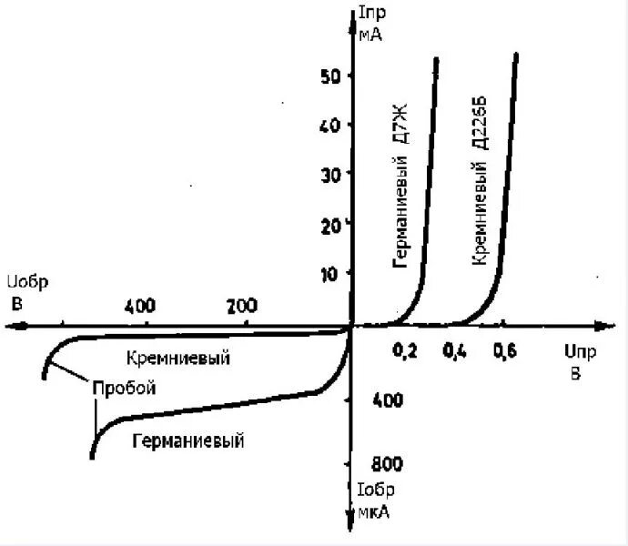 Вольт амперная характеристика кремниевого диода. Вольт амперная характеристика германиевого диода. Вах кремниевого диода. Вольт амперная характеристика германиевого и кремниевого диода. Пробой частоты