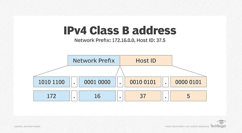 Диапазоны сетей ipv4. Маска подсети ipv4. Ipv4 адрес. Ipv4 таблица.