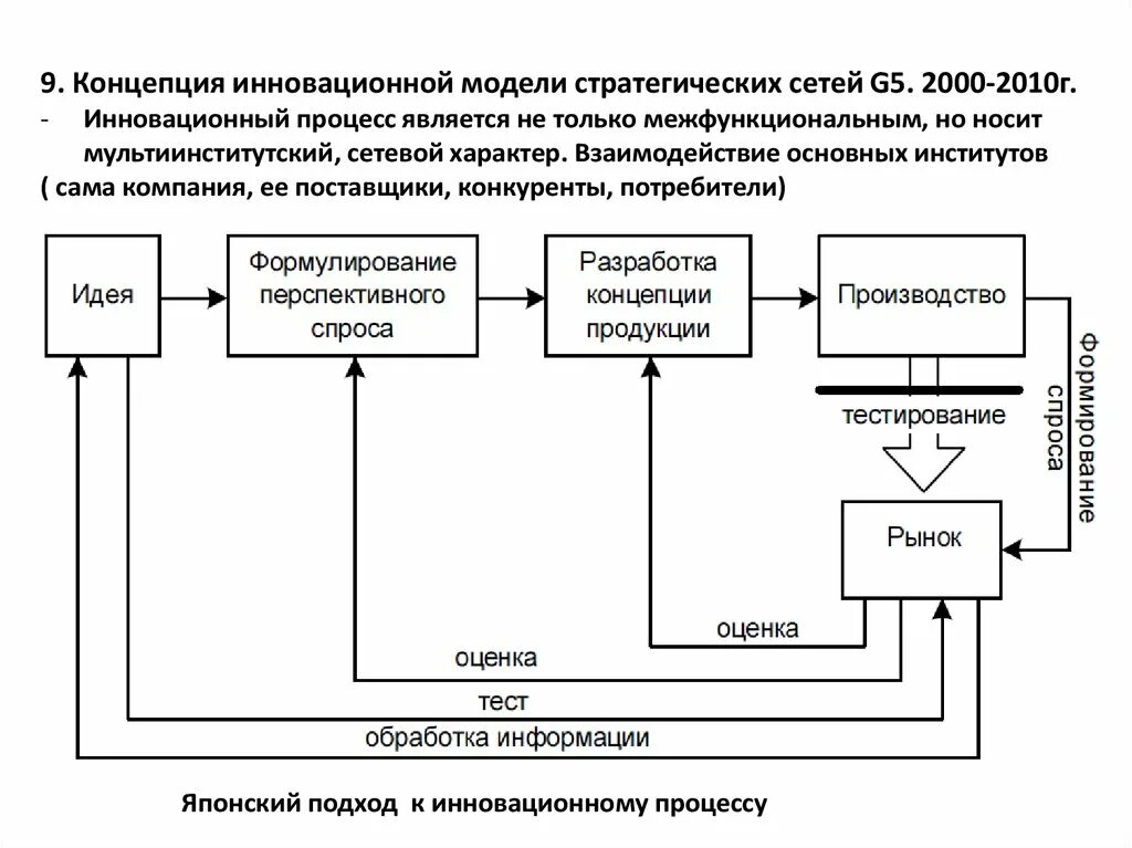 Инновационная модель управления. Модели инновационного процесса. Линейная модель инновационного процесса. Модель стратегических сетей. Сетевая модель инновационного процесса.