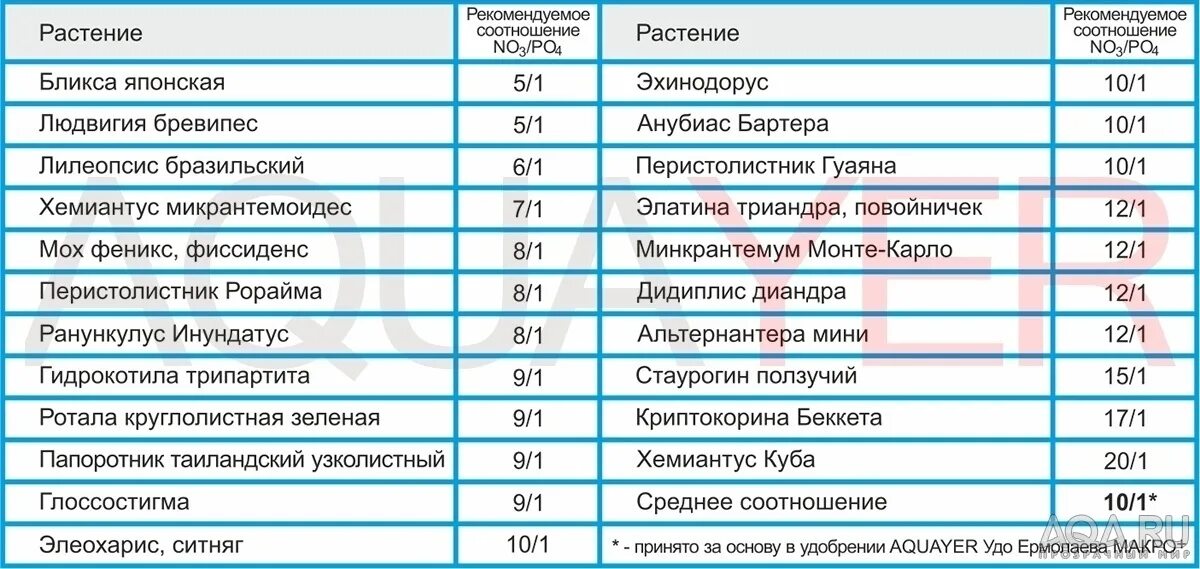 Калий в воде содержание. Таблица соотношения нитратов и фосфатов в аквариуме. Нитраты в аквариуме норма. Соотношение нитратов и фосфатов в аквариуме. Содержание нитратов и фосфатов в аквариуме норма.