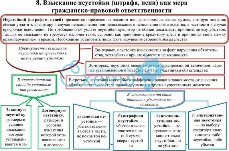 Основания и условия гражданско-правовой ответственности схема. Основания гражданско-правовой ответственности схема. Составьте схему «виды неустойки». Гражданско-правовая ответственность схема.