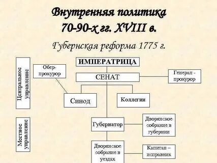 В результате реформы местного самоуправления екатерины 2