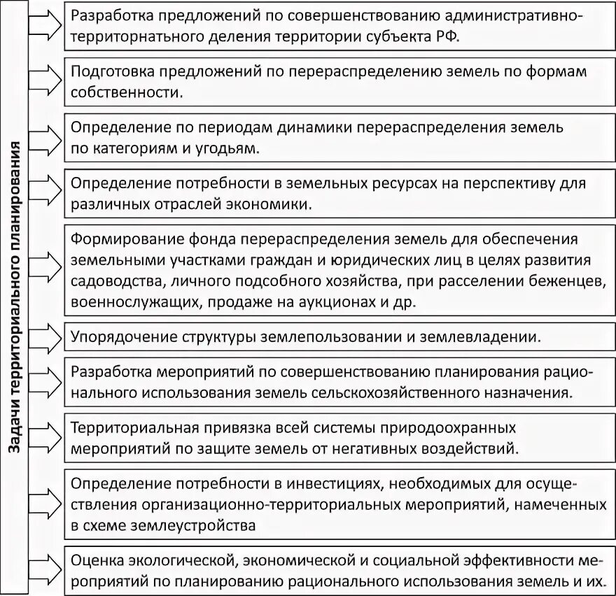 Задачи территориального управления