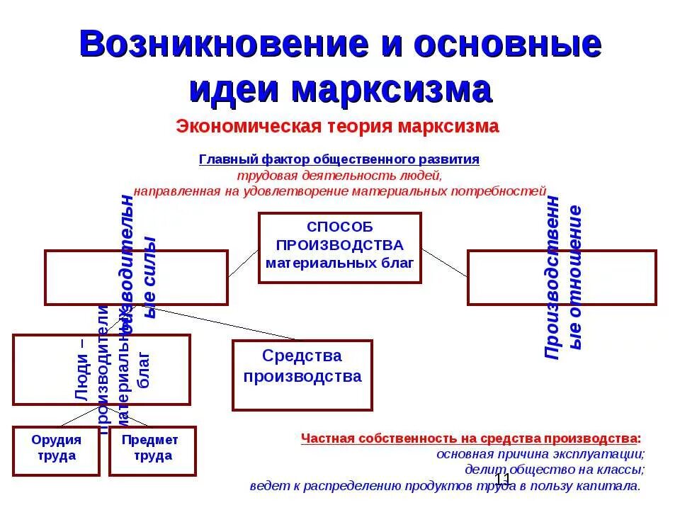 Положения марксистской теории. Марксизм основные идеи. основные экономические идеи марксизма. марксизм экономическая теория основные идеи. основные положения марксизма.