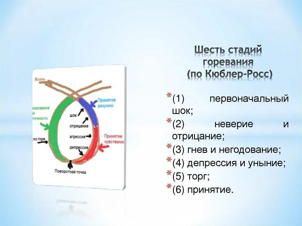 Шок депрессия принятие. Пять стадий принятия по Кюблер-Росс. Этапы горя Кюблер Росс. Стадии проживания горя по Кюблер-Росс. ШОК гнев торг депрессия принятие.