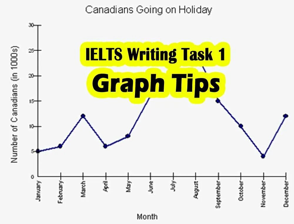 Ielts writing part 1. Ielts academic writing task 1. ielts writing task 1 tips. ielts writing task 1 / 2. ielts writing tips.