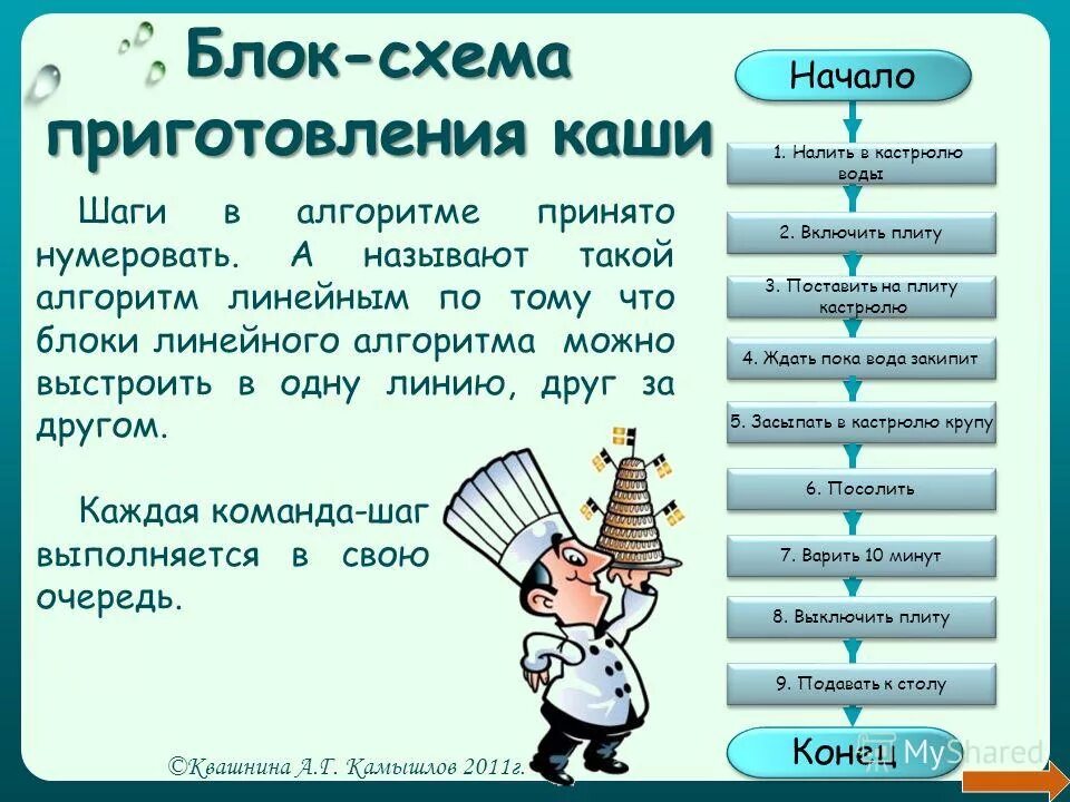 Алгоритм варки. Алгоритм приготовления каши. линейный алгоритм приготовления каши. схема по кашам. словесный алгоритм приготовления каши.