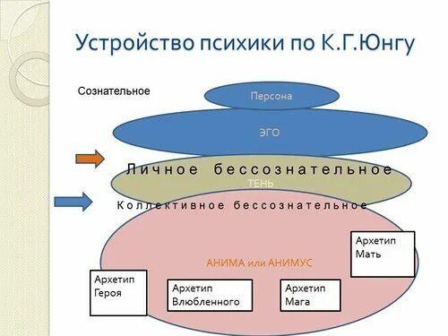 архетипы психики. основные архетипы по юнгу. структура психики юнг. основные архетипы личности. архетипы психики.