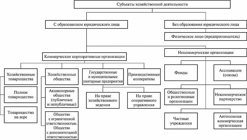 Правовая деятельность организации. Классификация субъектов предпринимательской деятельности схема. Субъекты хозяйственной деятельности таблица. Классификация предприятий по организационно-правовым формам. Схема организационно правовых форм хозяйствования.