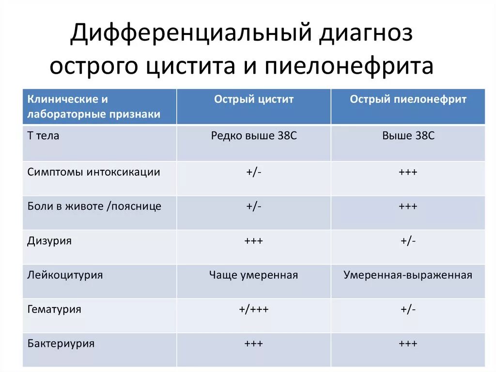 Дифференциальный диагноз острого пиелонефрита. Дифференциальная диагностика цистита и гломерулонефрита. Дифференциальный диагноз острого пиелонефрита таблица. Вторичный пиелонефрит дифференциальная диагностика. Пиелонефрит общий анализ