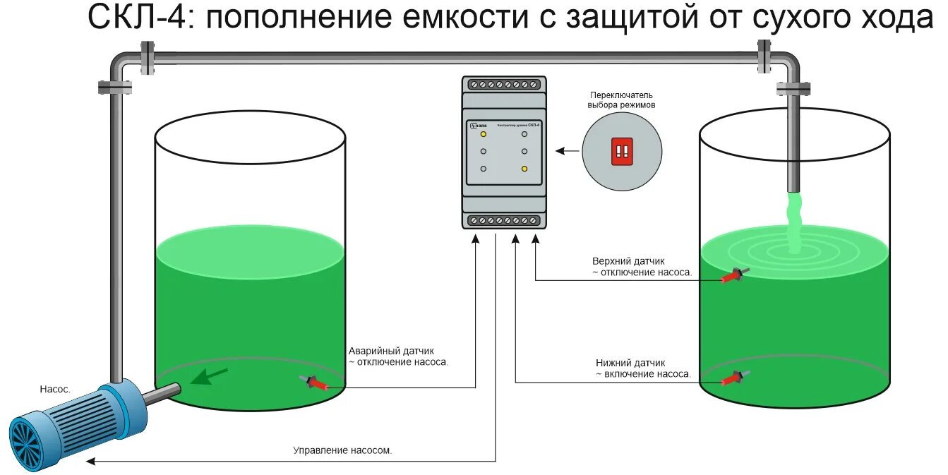 Схема насоса с датчиком уровня Простой автомат для управления дренажным насосом. Радиотехника информационный