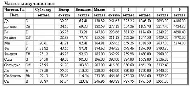 Таблица частот нот. Таблица частоты звуковых нот. Частота нот в Герцах таблица фортепиано. Частота звука в Герцах таблица. Частота звука в герцах