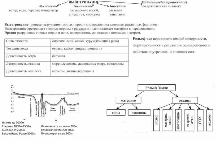 Контрольная работа по теме литосфера 5. Конспект по литосфере 5 класс. Опорный конспект литосфера 6 класс. Опорные конспекты литосфера. Технологическая карта урока литосфера 5 класс.