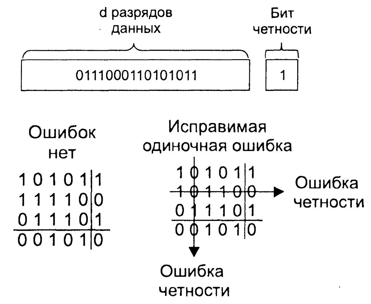 Бит контроля четности. Что такое бит четности в информатике. Схема формирования бита четности четырехразрядного кода. Контроль по четности. Если число нечетное и бит четности