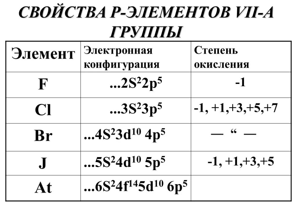 Химические свойства п элементов. Электронная конфигурация элементов 7 группы. Элементы VII-А группы. Характеристика элемента p. 0 группа элементов