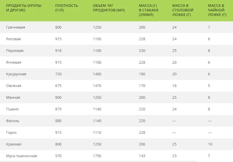 1 миллиграмм сколько ложек. 1 Мл сколько мл грамм. 250 Грамм кефира это сколько миллилитров. 500 Мг жидкости это сколько грамм. Сколько в 1 грамме миллилитров.