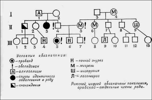 Составьте родословную по данным анамнеза