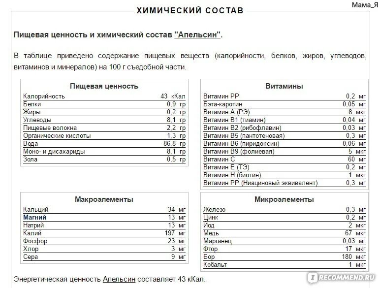 Апельсин содержание витаминов в 100 граммах. Химический состав апельсина таблица. апельсин химический состав и пищевая ценность. пищевая ценность апельсина. пищевая ценность апельсина в 100.