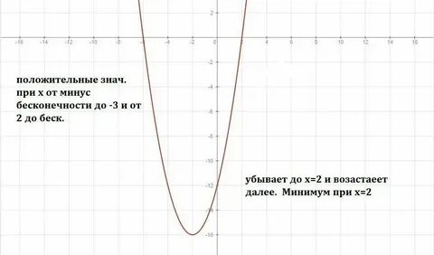 График функции 6x 10