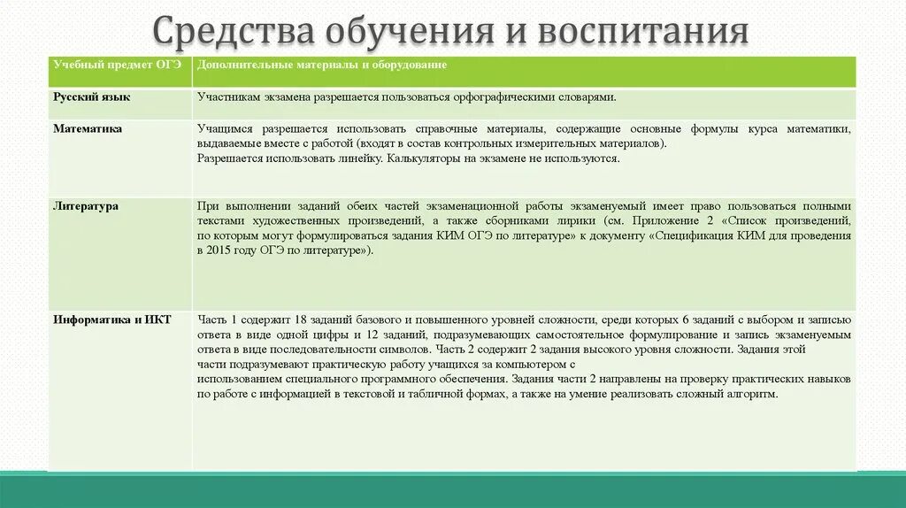 Средства обучения. Средства обучения и воспитания на ОГЭ. Основные средства обучения и воспитания. Средства обучения и воспитания на ЕГЭ. Какие средства обучения можно использовать на экзаменах