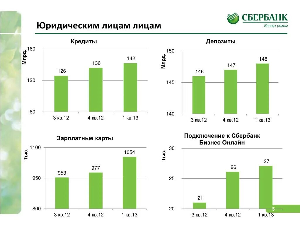 Сбербанк кредит юр. Анализ кредитования юридических лиц в ПАО Сбербанк. Кредитование в Сбербанке для юридических лиц данные. Динамика кредитования физических лиц в Сбербанке. Процент кредитования в Сбербанке статистика.