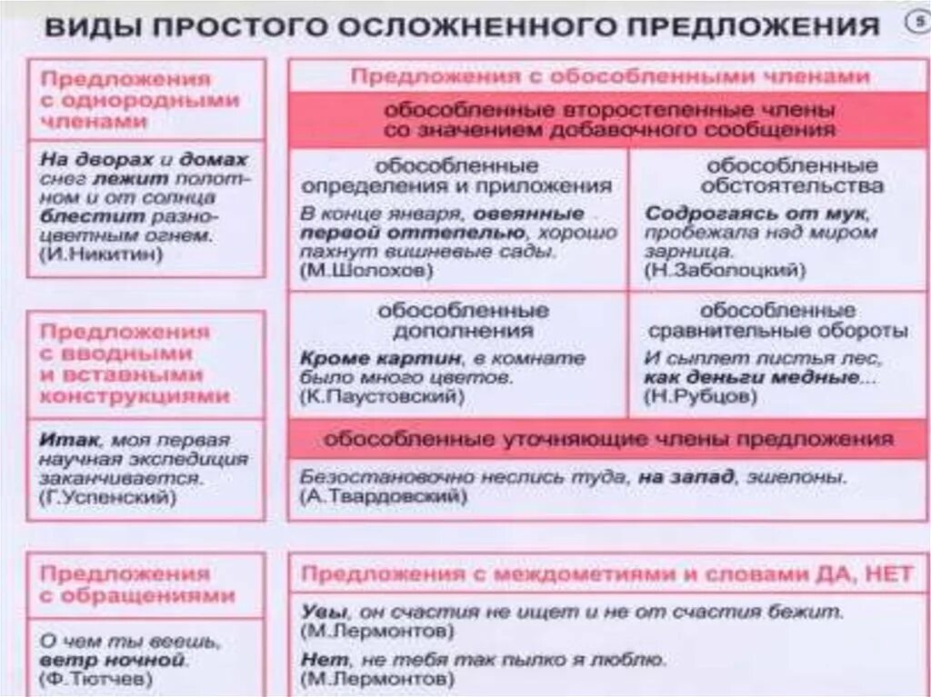 Как понять чем осложнено предложение. Простое осложненное предложение. Простое предложение осложненное обособленным. Понятие о простом предложении. Способы осложнения простого предложения.