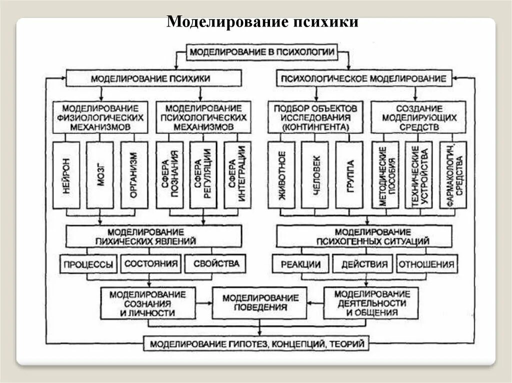 Моделирование пример применения метода. Моделирование как метод психологического исследования. моделирование как метод исследования в психологии. методы моделирования в психологии. пример метода моделирования в психологии.