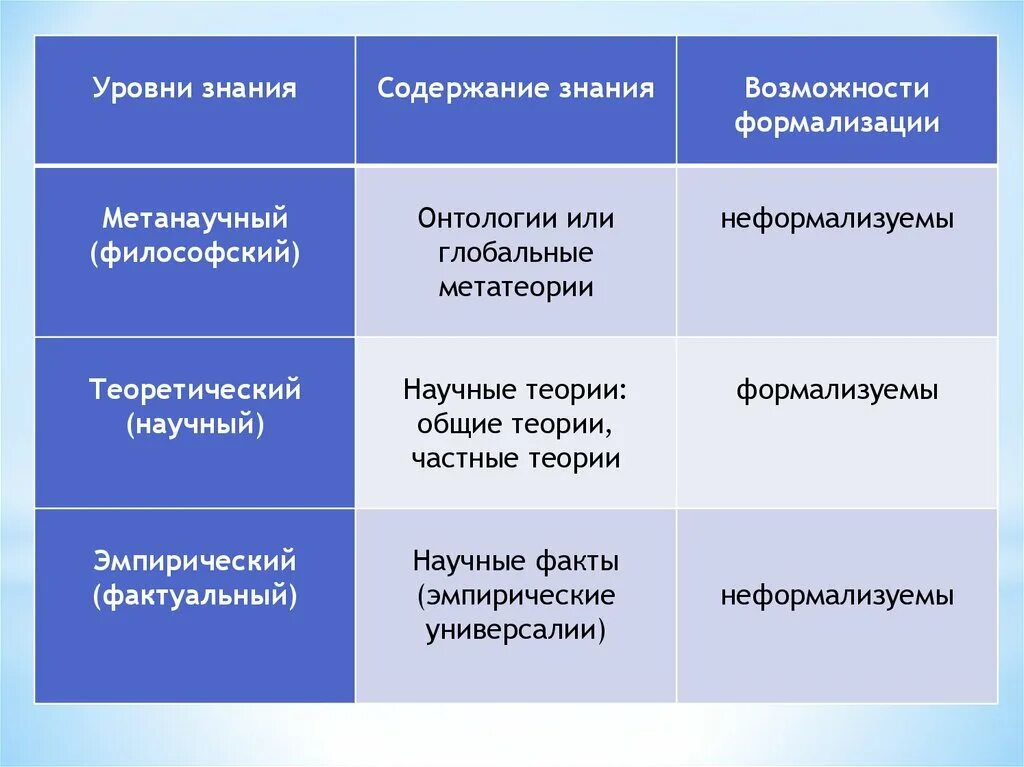 Уровень знаний. Уровни философского познания. Степени познания. Уровни философского знания.