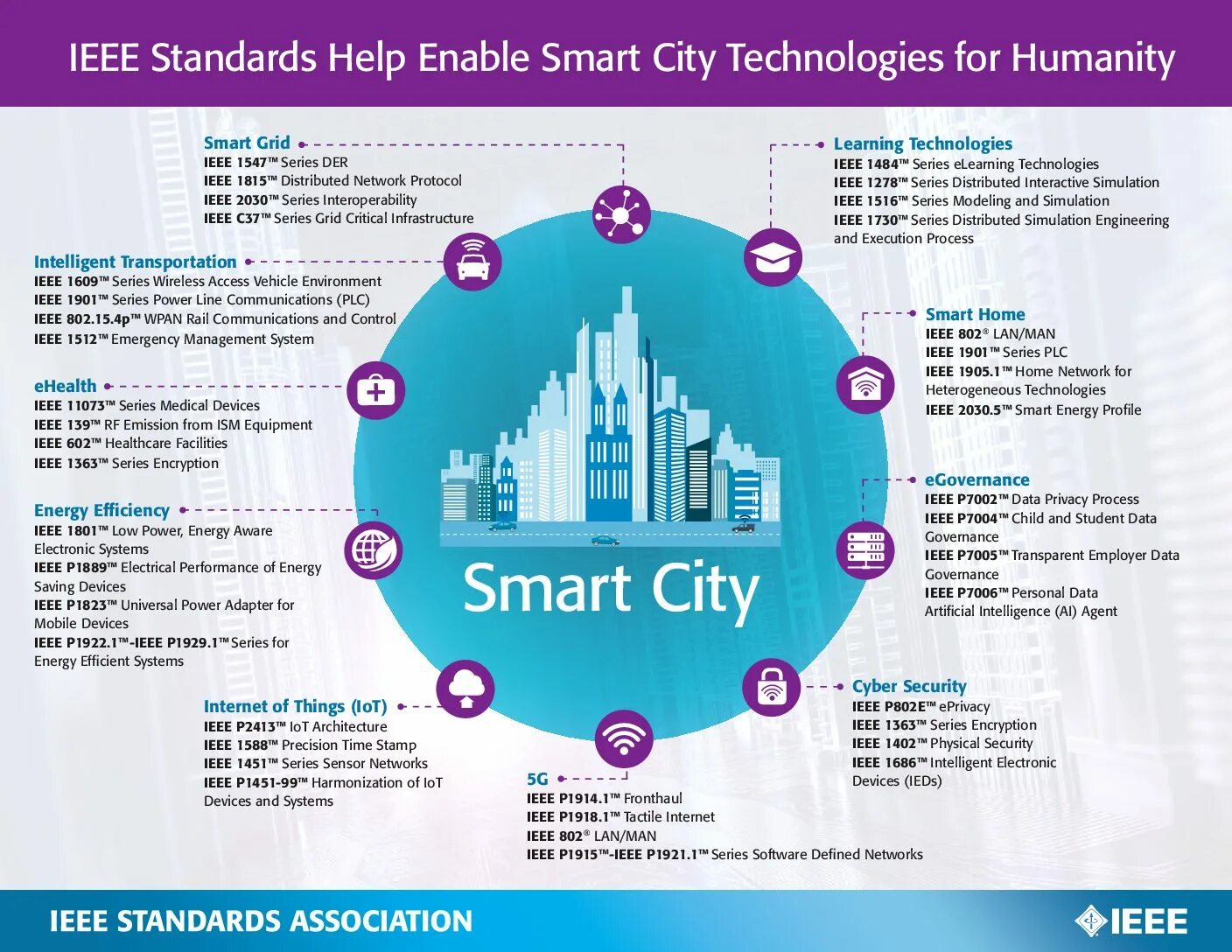 Smart City стандарты. Умный город инфографика. Smart City умный город. Стандарт умного города. Standard devices