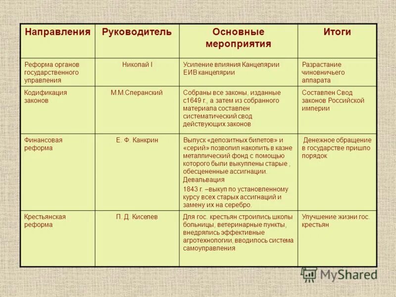 Реформы Николая 1 таблица. Внутренняя политика Николая 1 таблица Дата реформа содержание. Внутренняя политика Николая 1 таблица Дата реформа значение. Экономические реформы николая 1