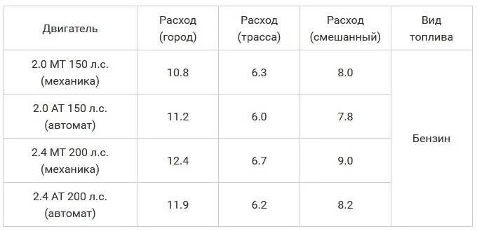 Расход топлива c. Двигатель 1.6 расход топлива на 100 км. Двигатель 2.4 расход топлива на 100. Шевроле Авео 1.2 двигатель расход топлива на 100 км. 2.5 Объем двигателя расход бензина на 100 км.