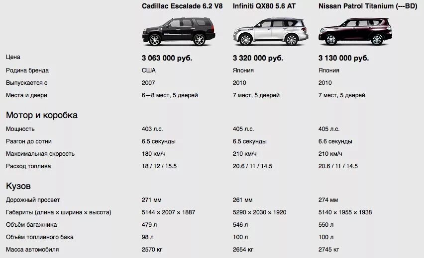 Сколько вести машина. Инфинити qx80 вес автомобиля. Инфинити qx56 расход топлива. Технические данные автомобиля Infiniti qx56 2008. Кадиллак Эскалейд 2021 Размеры.