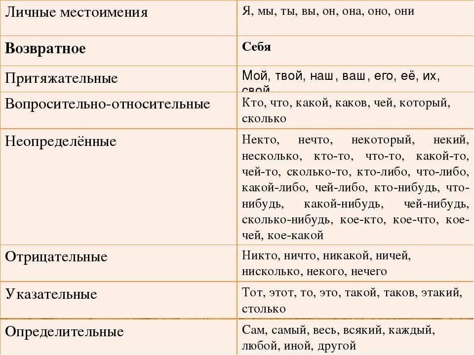 Формы местоимений в русском языке таблица. Примеры местоимений в русском языке. Личные местоимения в русском потмеоы. Личное местоимение примеры.